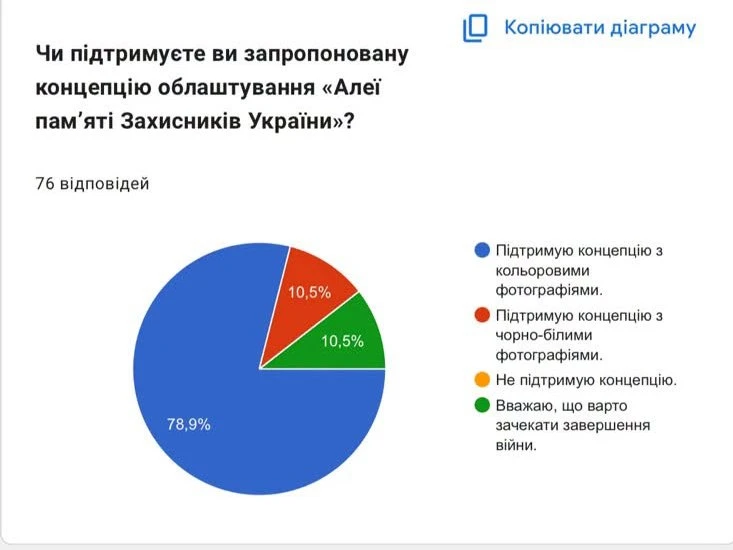 У Мені завершили опитування щодо Алеї пам’яті Захисників України: 79% підтримали кольорові фото