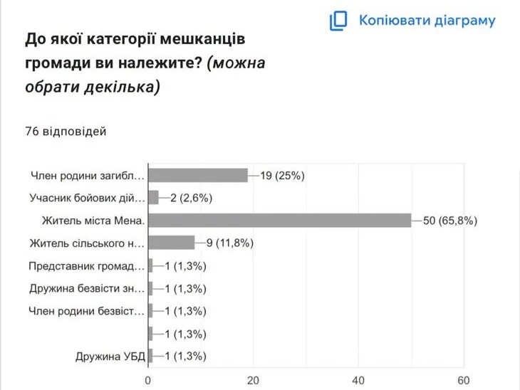 У Мені завершили опитування щодо Алеї пам’яті Захисників України: 79% підтримали кольорові фото
